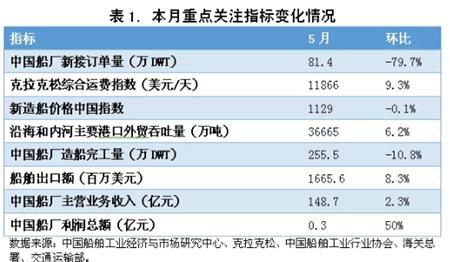 5月中國造船業(yè)景氣及價(jià)格指數運行報告